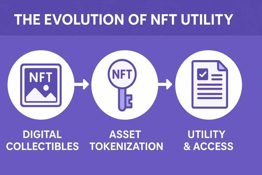The Evolution of NFT Utility